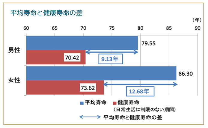 寿命と健康寿命