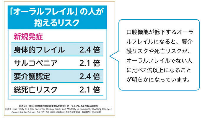 健康寿命を延ばす口腔機能