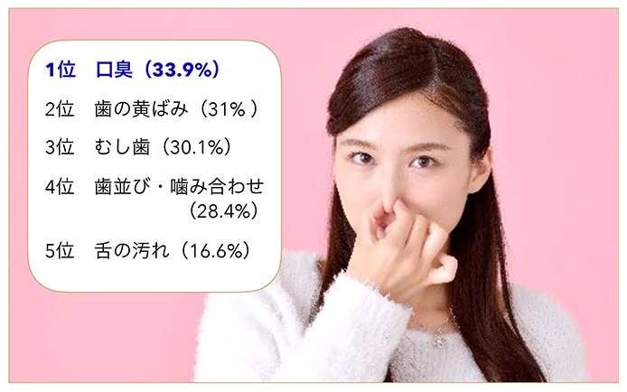 気にしているお口の悩み